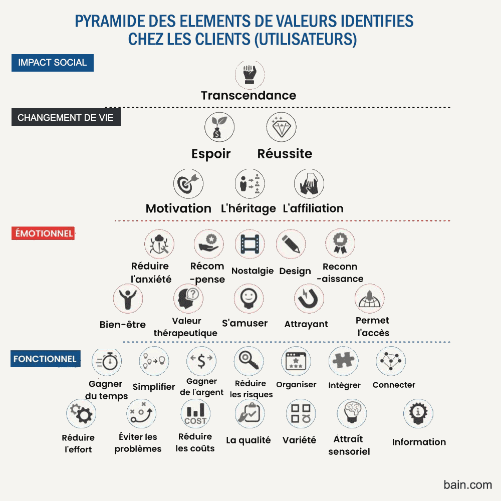 Une pyramide pour visualiser les besoins des clients (et utilisateurs)